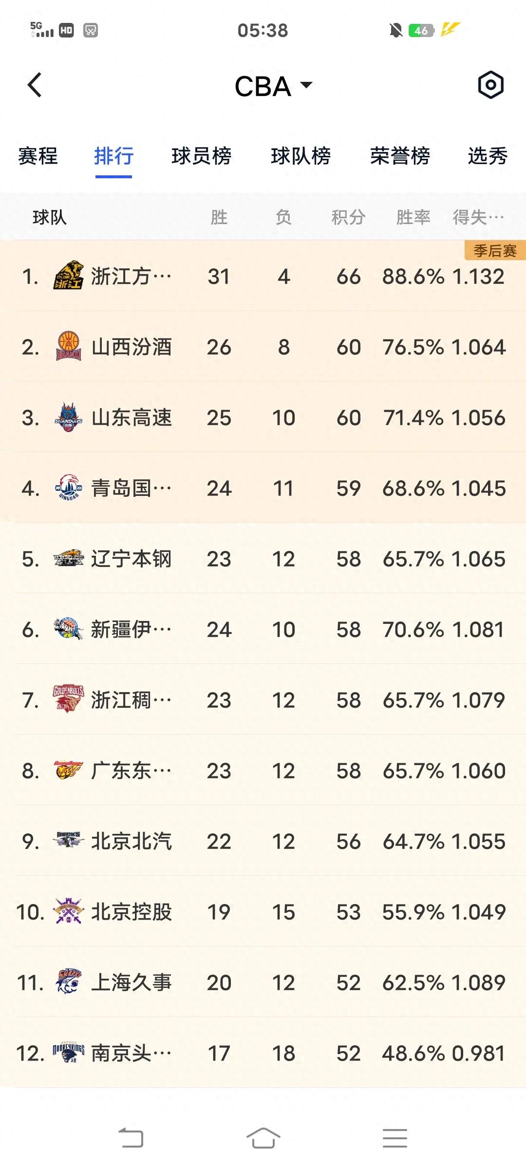 九游体育app下载-支持率持续攀升！篮球联赛各队备战备战状态佳的简单介绍