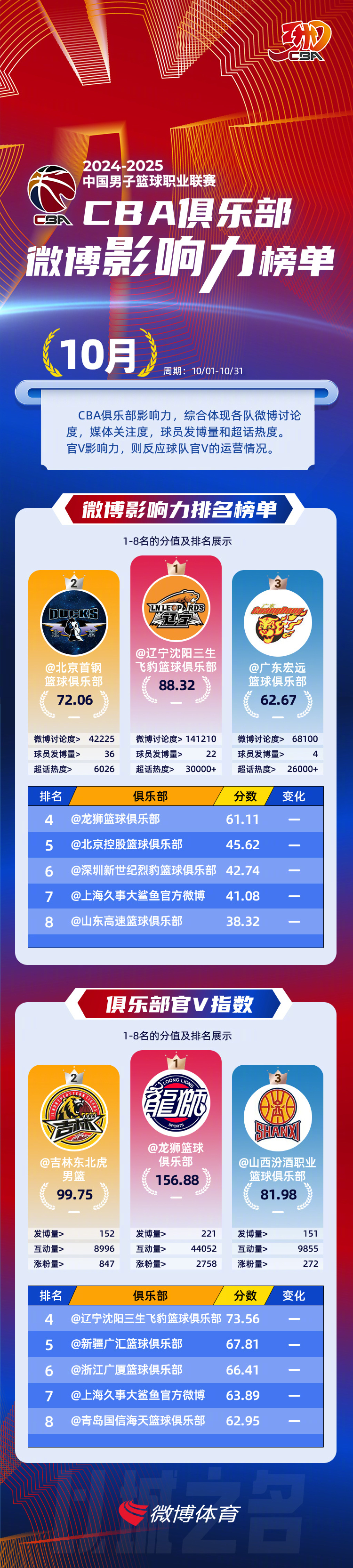 支持率持续攀升！篮球联赛各队备战备战状态佳的简单介绍