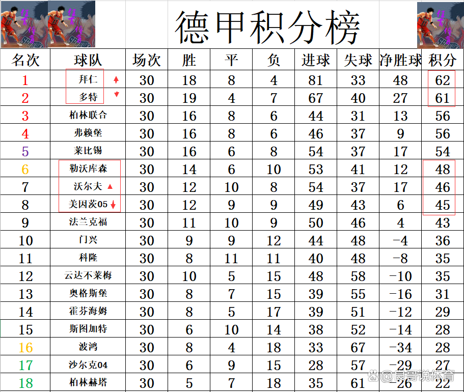 狼堡击败对手本队在积分榜上大幅上升的简单介绍