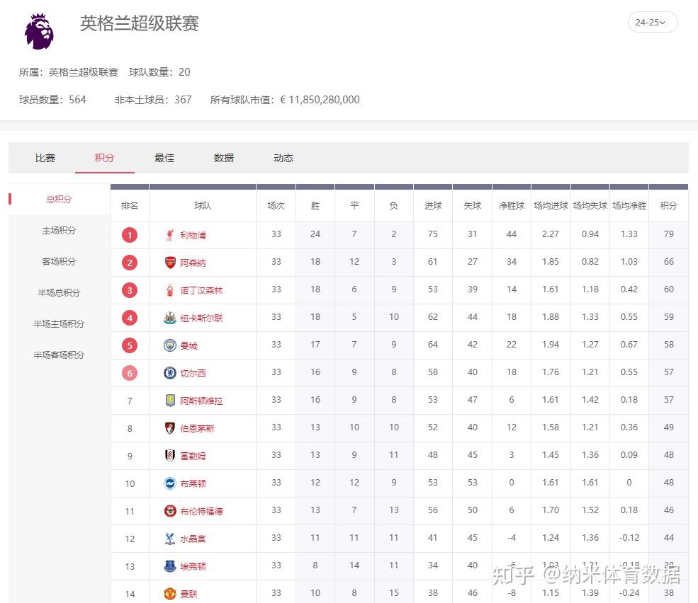 包含利物浦客场大破诺里奇城，继续领跑英超积分榜！的词条