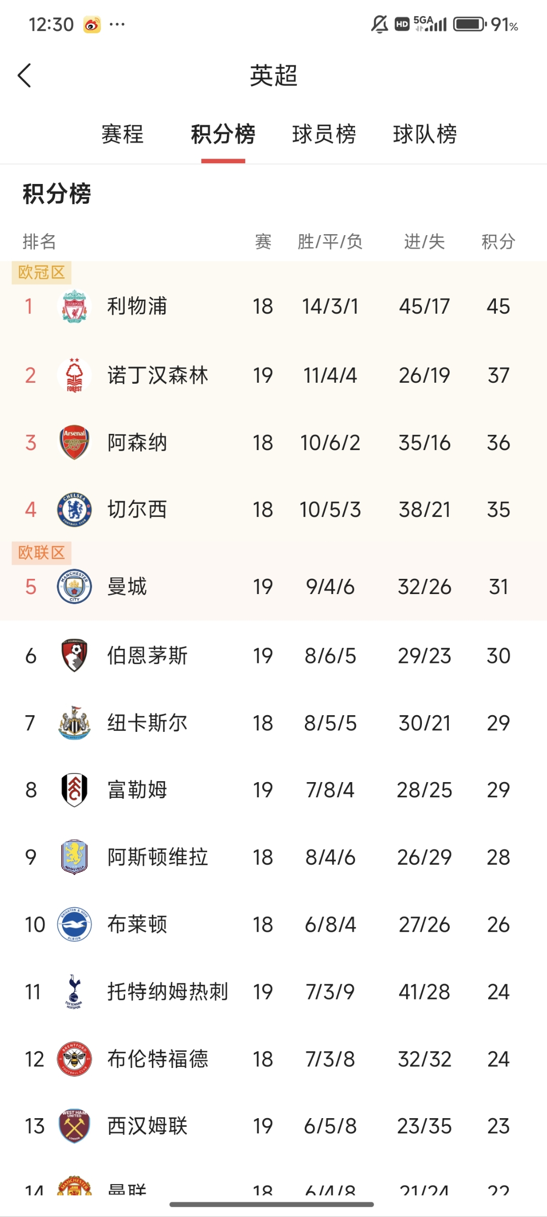 曼城战胜南安普顿，积分榜仍居次席