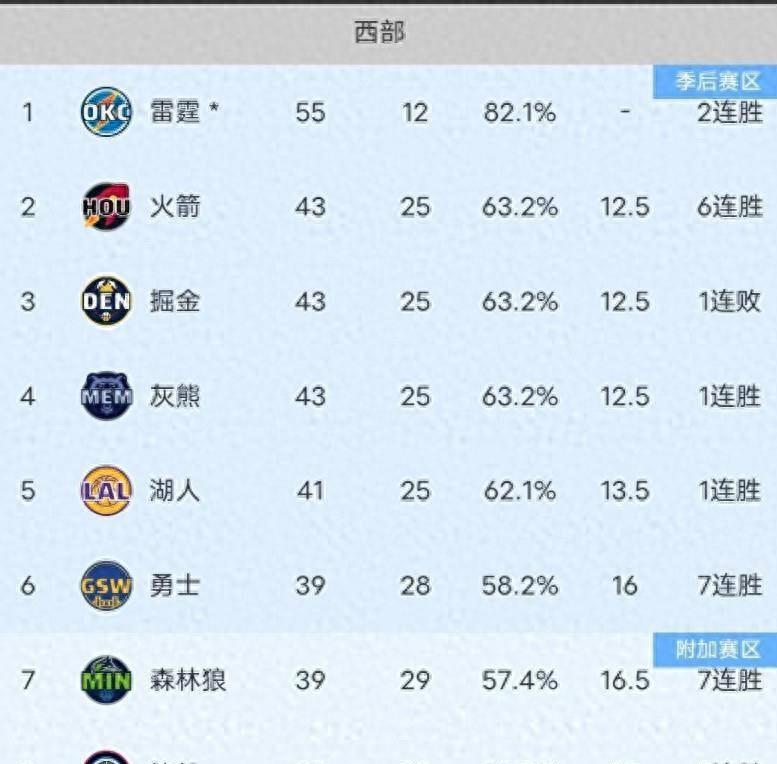 关于NBA赛季战绩：湖人队领跑，成为总决赛热门的信息