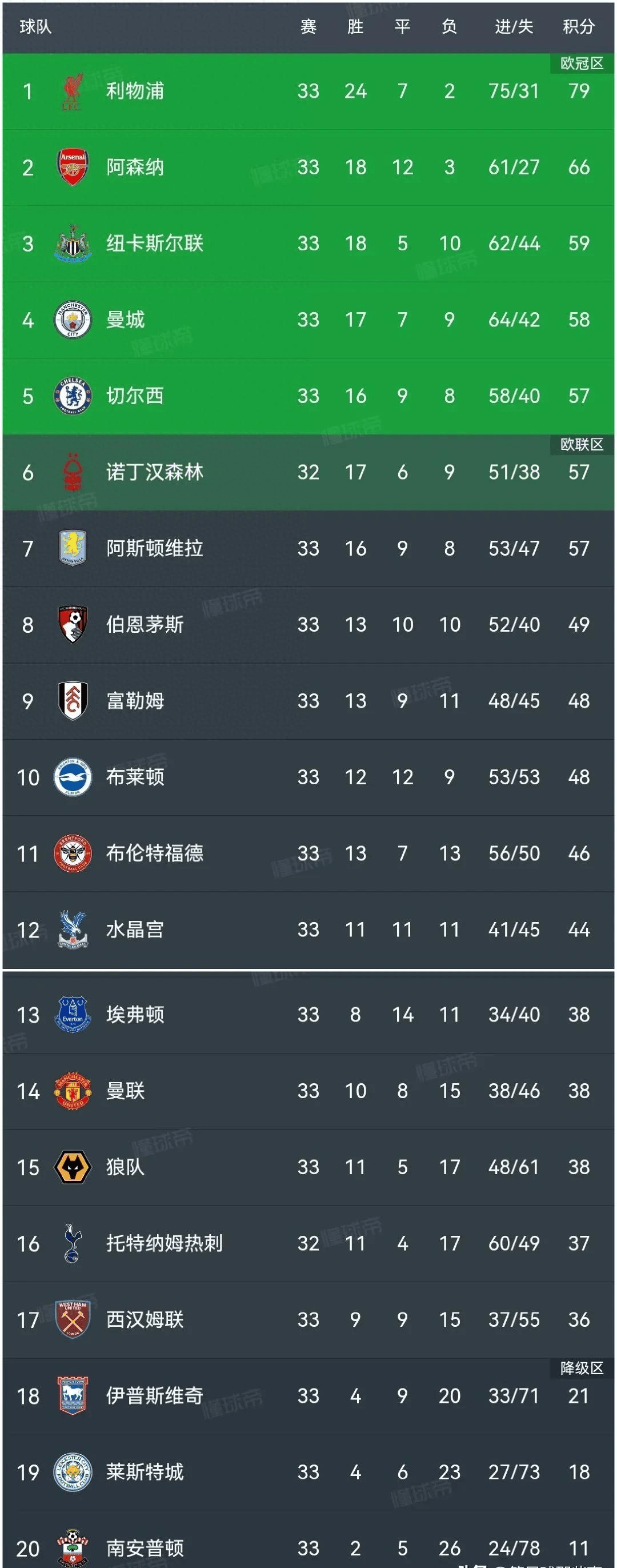 -利物浦客场大胜，领先英超积分榜
