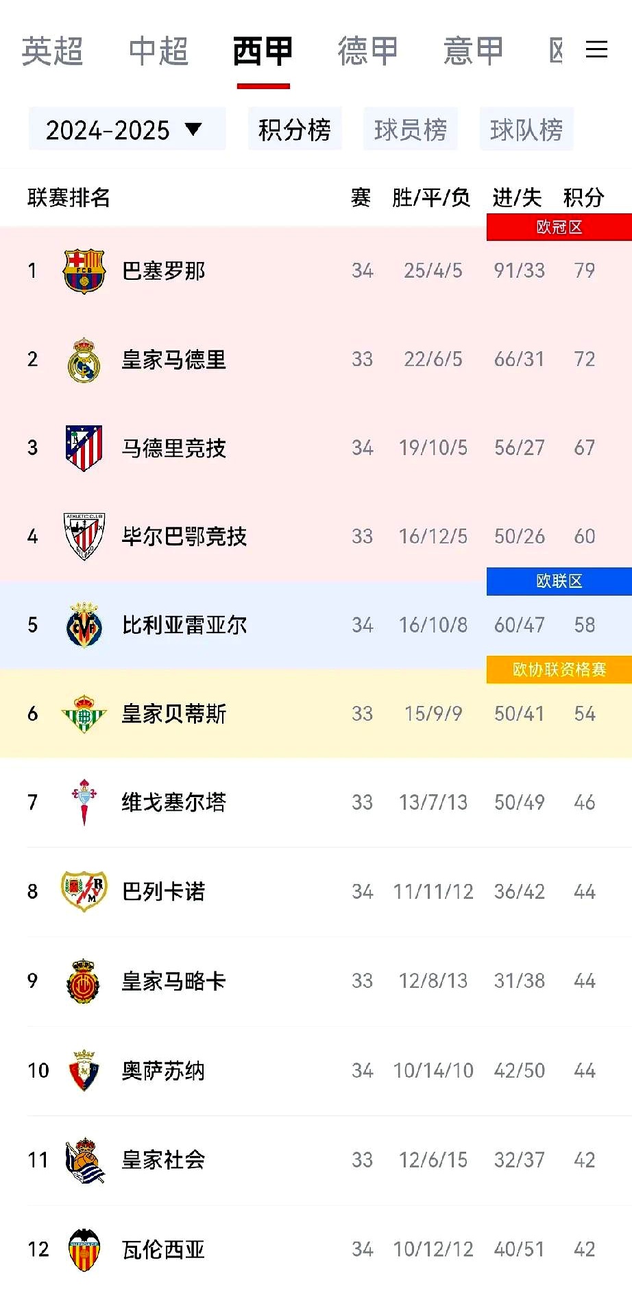 九游体育登录-包含赫塔菲客场胜巴拉多利德，领先积分榜的词条