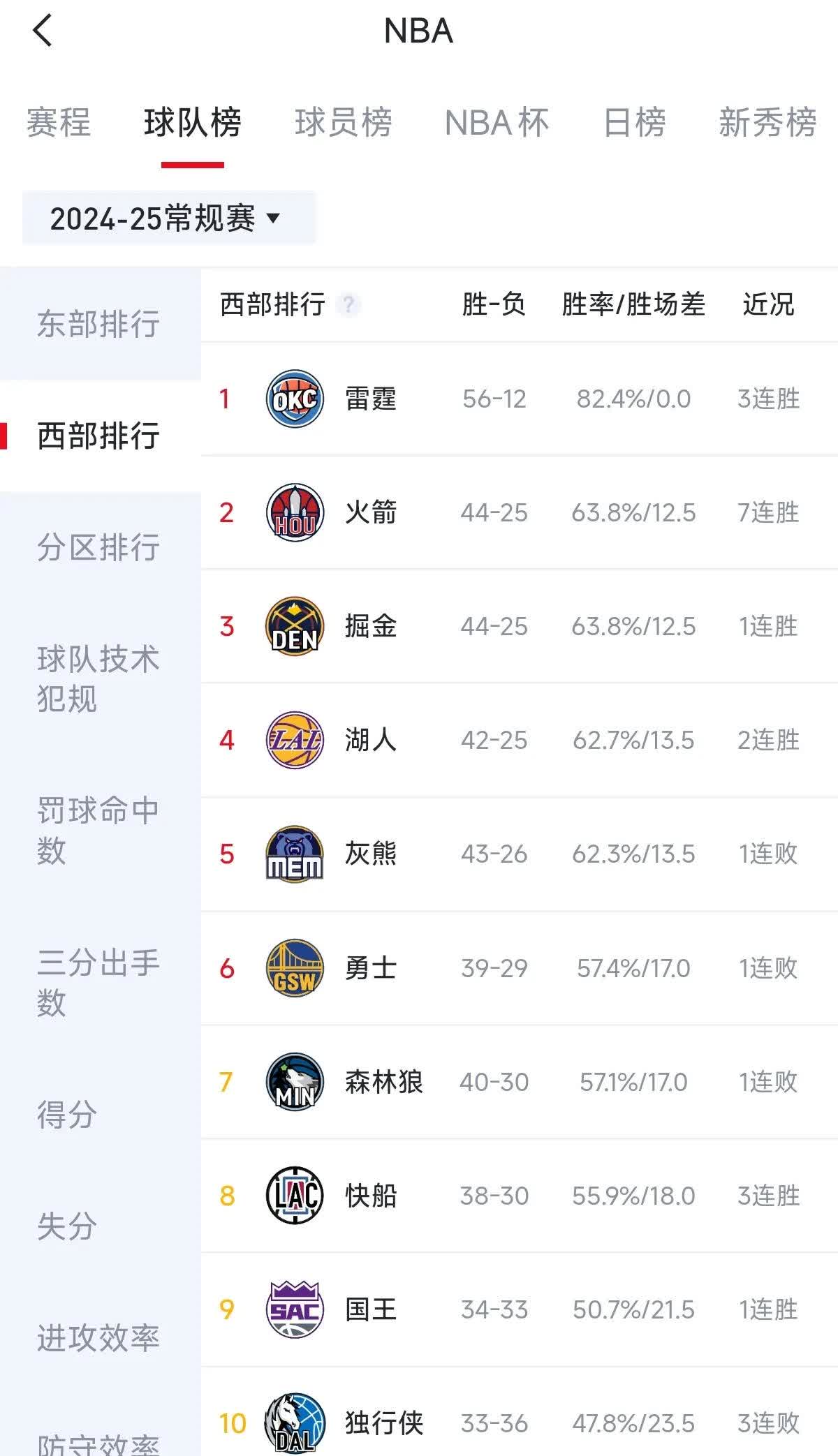 关于湖人再胜马刺，稳固西部前四位置的信息